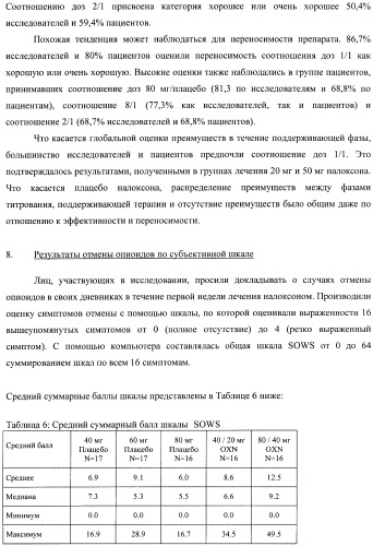 Лекарственная форма, содержащая оксикодон и налоксон (патент 2428985)