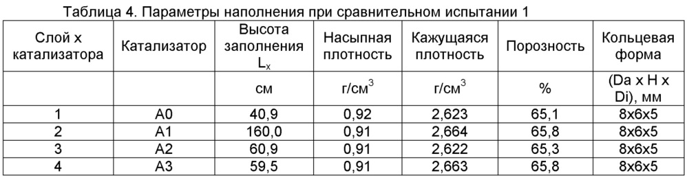 Катализаторная компоновка с оптимизированной порозностью для получения фталевого ангидрида (патент 2646601)