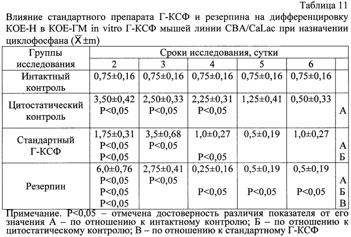 Способ определения эффективности гемостимуляторов при цитостатической миелосупрессии (патент 2421720)