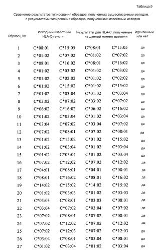 Новый способ пцр-секвенирования и его применение в генотипировании hla (патент 2587606)