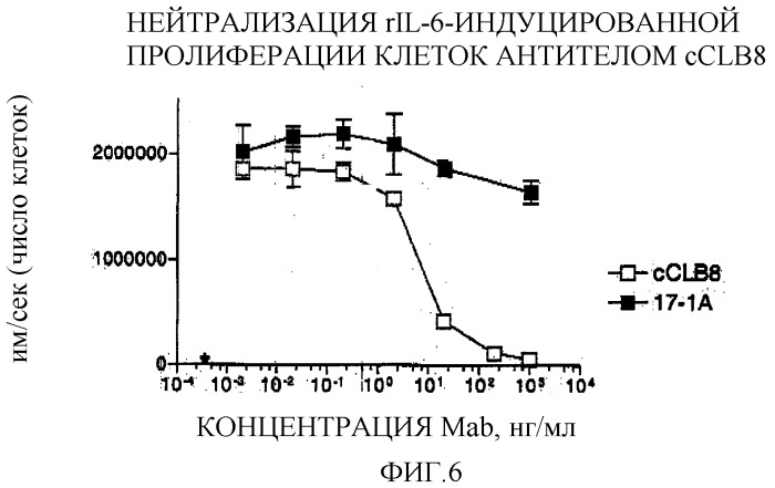 Антитела против il-6, композиции, способы и применение (патент 2318829)