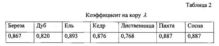 Способ определения размерных технологических параметров стволов деревьев (патент 2557167)