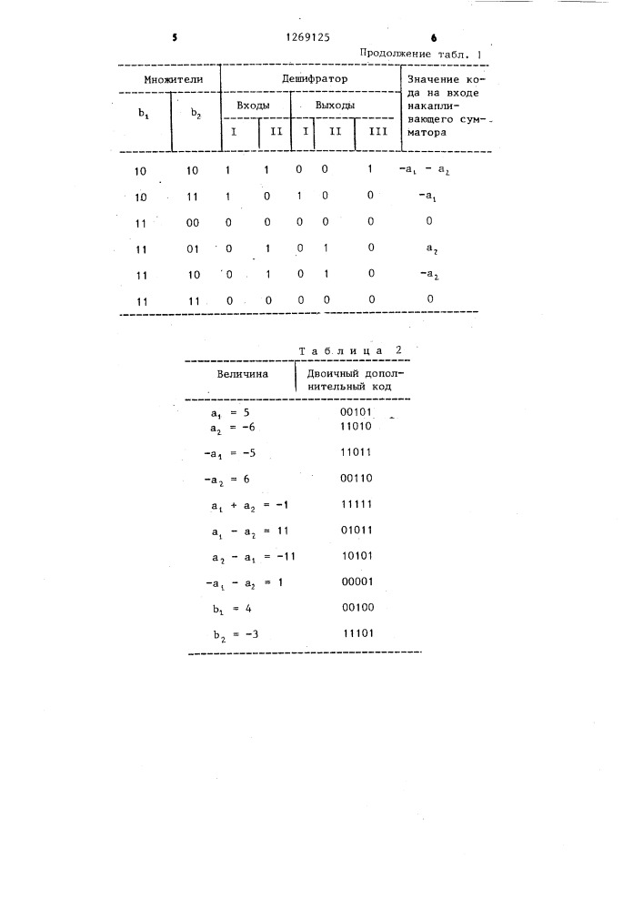 Устройство для вычисления суммы произведений (патент 1269125)