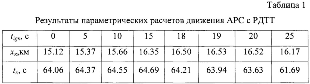 Способ повышения дальности полета активно-реактивного снаряда (патент 2647256)