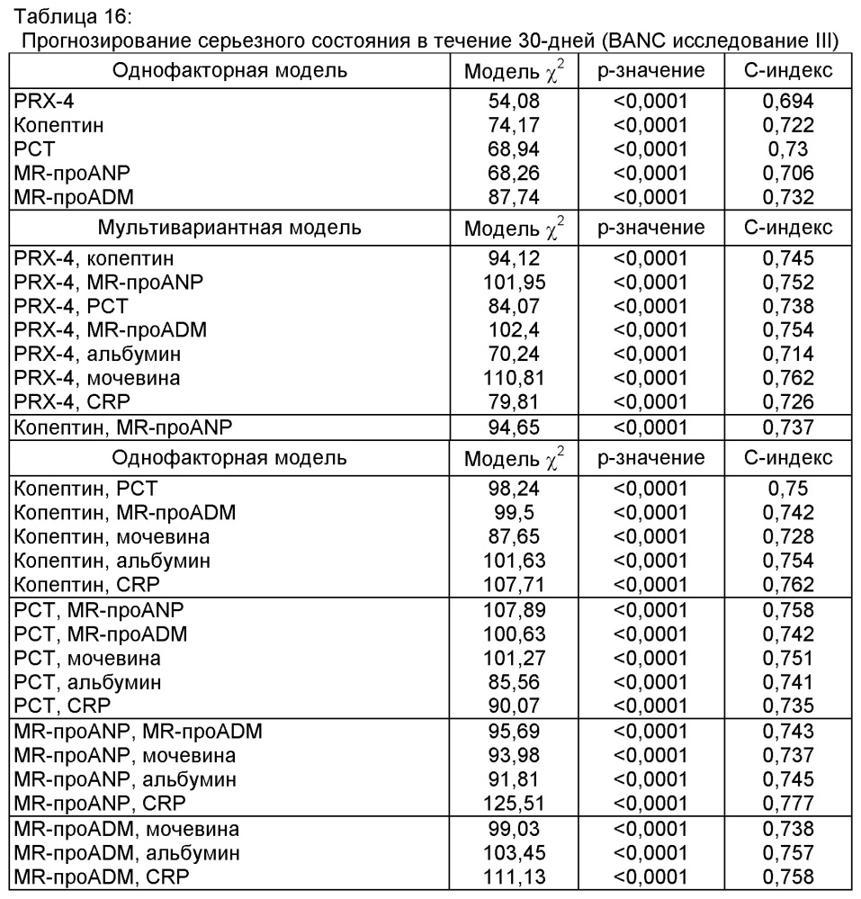 Оценка прогноза и риска пациентов с неспецифическими жалобами (патент 2618437)