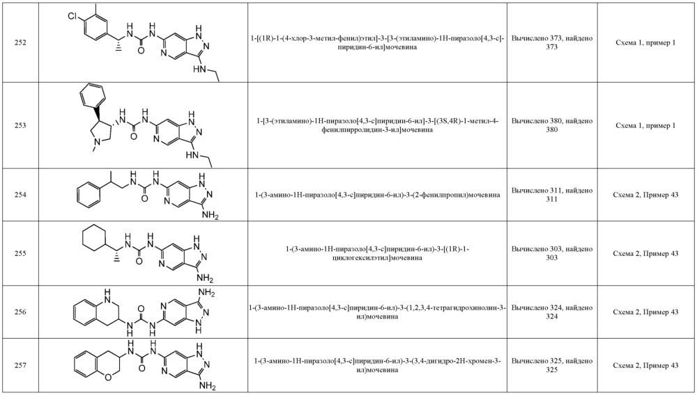 Новые соединения, которые являются ингибиторами erk (патент 2660429)