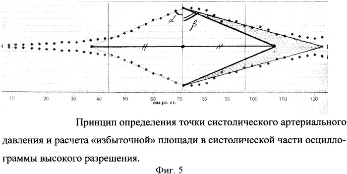 Способ определения артериального давления, параметров гемодинамики и состояния сосудистой стенки с использованием осциллометрии высокого разрешения (патент 2360596)