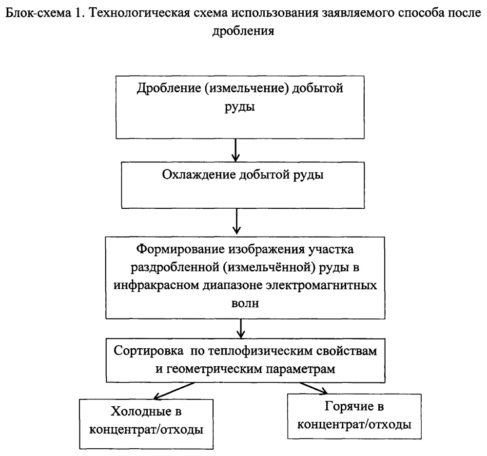 Способ сортировки породы (варианты) (патент 2617797)