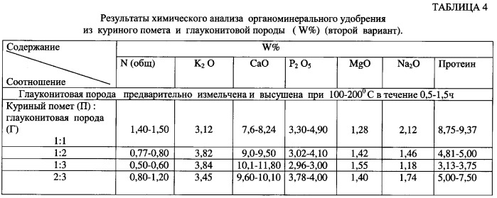 Органоминеральное удобрение (варианты) (патент 2351576)