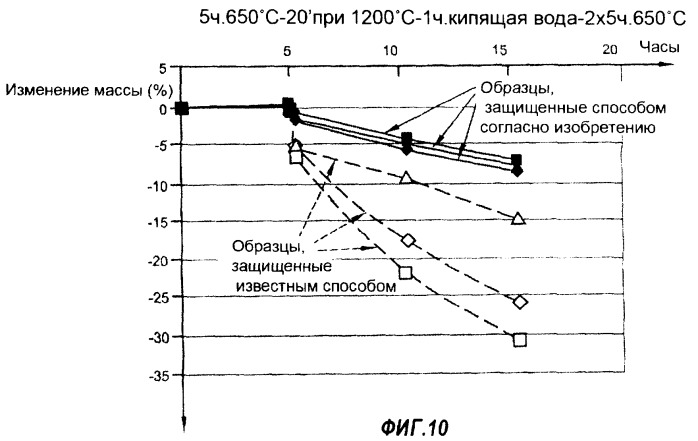 Способ защиты от окисления изделий из композитного материала, содержащего углерод, и изделие, защищенное этим способом (патент 2359948)