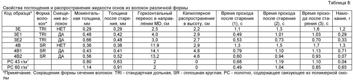Проницаемое для жидкости структурированное волокнистое полотно (патент 2497492)