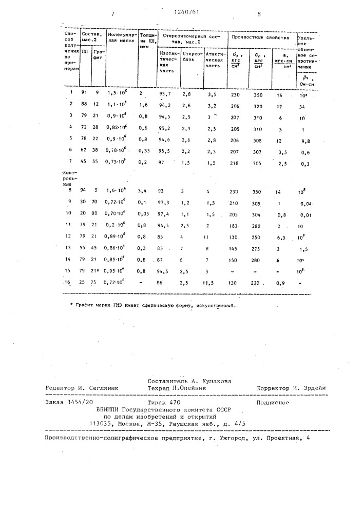Электропроводящий материал и способ его получения (патент 1240761)