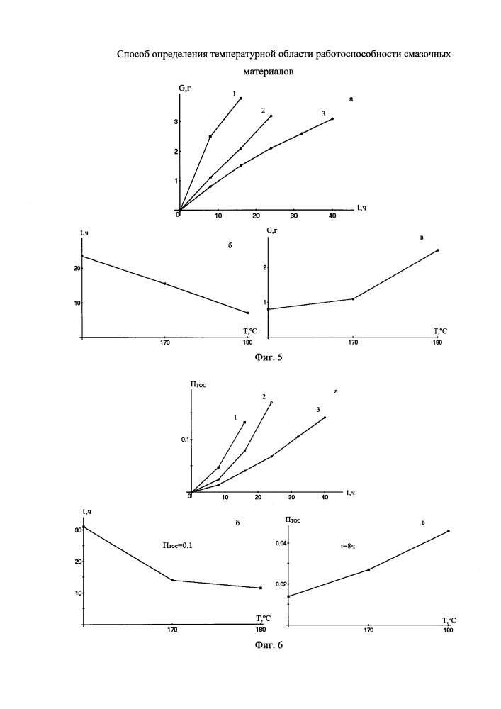 Способ определения температурной области работоспособности смазочных материалов (патент 2650602)