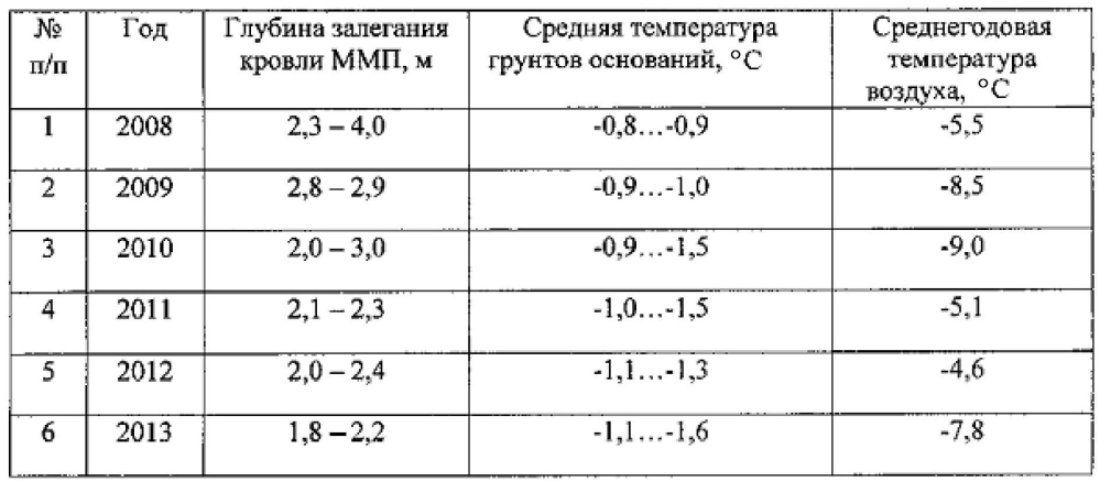 Способ снижения воздействия сил морозного пучения и повышения устойчивости свайных фундаментов в криолитозоне (патент 2602538)