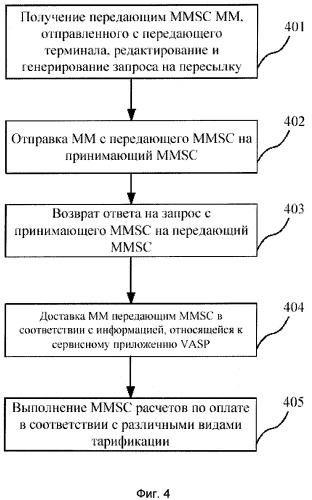 Способ пересылки мультимедийных сообщений между центрами обработки мультимедийных сообщений (патент 2295831)