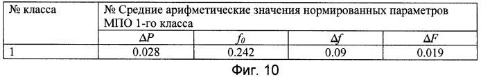 Способ идентификации многопараметрических объектов (патент 2395817)
