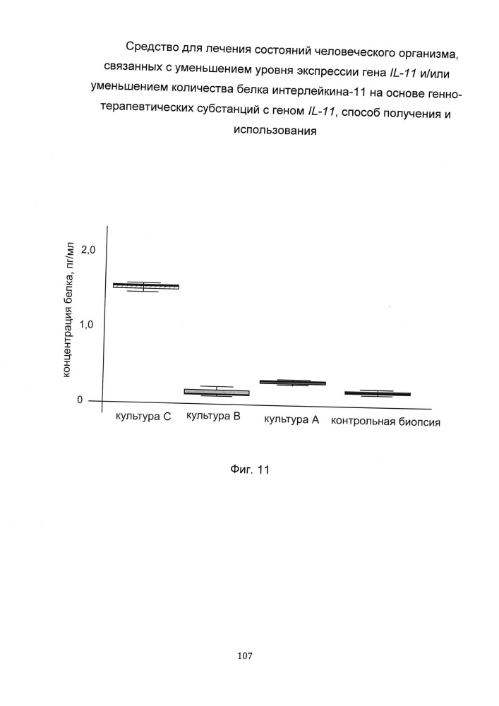 Средство для лечения состояний человеческого организма, связанных с уменьшением уровня экспрессии гена il-11 и/или уменьшением количества белка интерлейкина-11 на основе генно-терапевтических субстанций с геном il-11, способ получения и использования (патент 2651048)