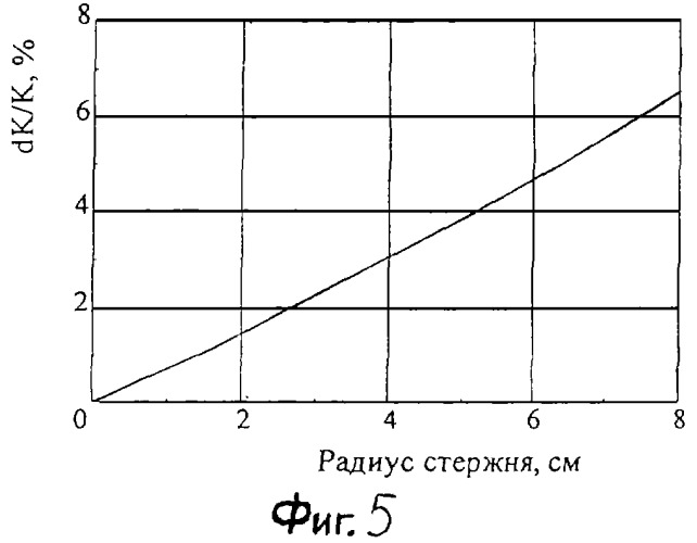 Импульсный ядерный реактор на тепловых нейтронах (патент 2250519)