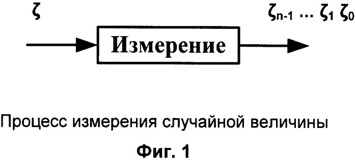 Способ преобразования случайных чисел с произвольным законом распределения в случайные числа с равномерным законом распределения (патент 2343628)