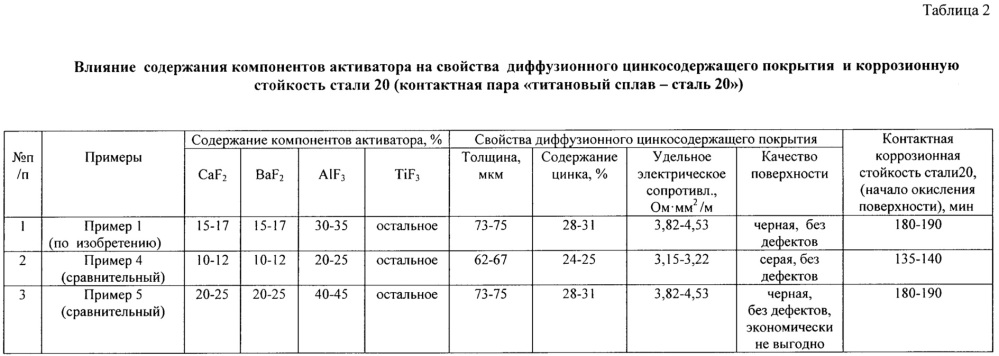 Порошковая смесь для термодиффузионного цинкования изделий из титановых сплавов, способ термодиффузионного цинкования изделий из титановых сплавов (патент 2651087)