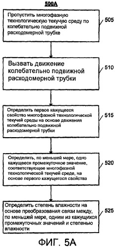 Измерение влажного газа (патент 2497084)