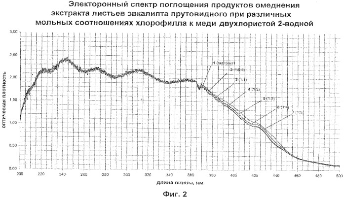 Способ получения лекарственного препарата, содержащего медные аналоги хлорофилла (патент 2320360)