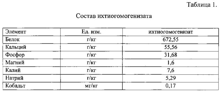 Способ кормления первотелок при раздое (патент 2563657)