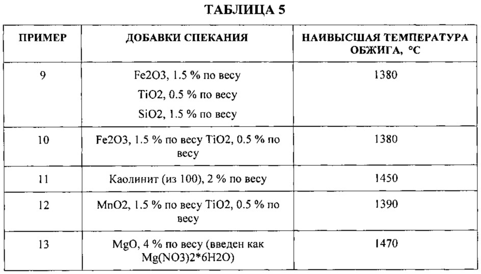 Формованные абразивные частицы, способы получения и абразивные изделия, включающие их (патент 2616464)