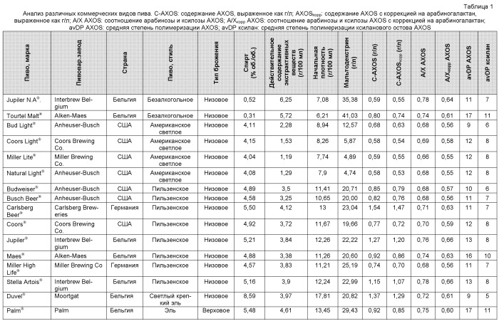 Арабиноксилоолигосахариды в пиве (патент 2444565)