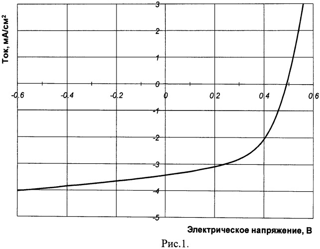 Способ изготовления органического фотовольтаического преобразователя солнечной энергии в электрический ток (патент 2469440)