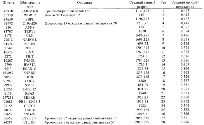 Фармакодинамические маркеры, индуцированные интерфероном альфа (патент 2527068)