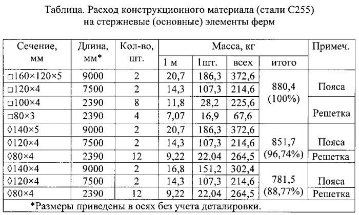 Ферма из ромбических труб (гнутосварных профилей) (патент 2548301)