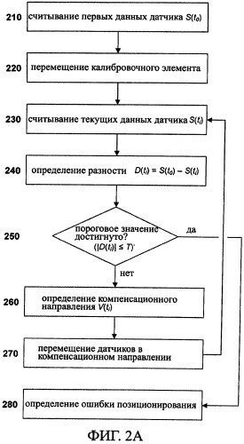 Устройство для исправления ошибок для станков с чпу (патент 2559611)