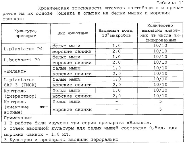 Штамм бактерий lactobacillus plantarum p4, штамм бактерий lactobacillus buchneri p0 и препарат-пробиотик на их основе для коррекции дисбактериозов различной этиологии у людей и животных (патент 2247148)