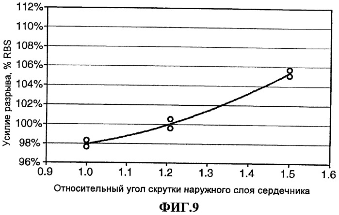 Многожильный скрученный кабель, способ его изготовления и его применение (патент 2447526)