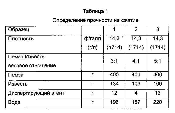 Медленно застывающие цементные композиции, содержащие пемзу, и связанные с ними способы (патент 2586517)