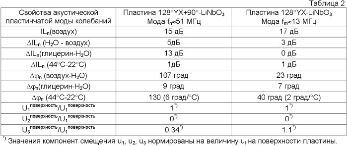 Акустическое устройство для определения вязкости и температуры жидкости в одной области пробы жидкости и способ измерения с использованием такого устройства (патент 2393467)