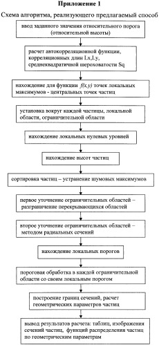 Способ выделения локальных объектов на цифровых изображениях поверхности (патент 2459251)