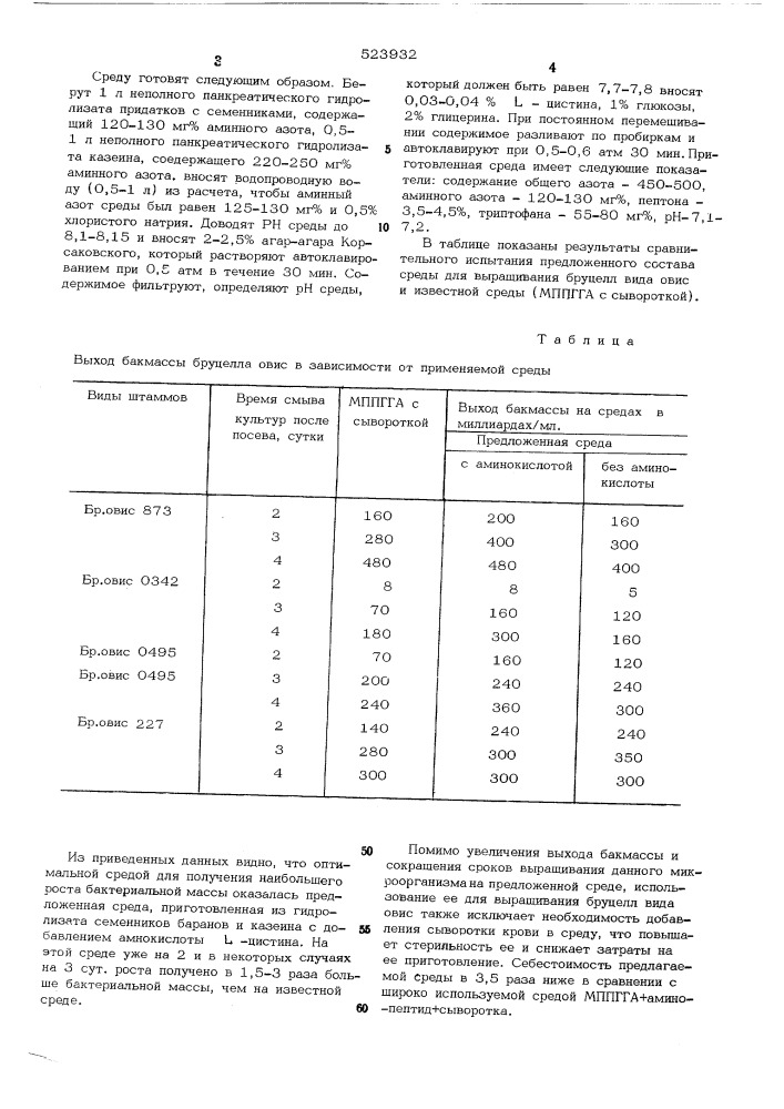 Питательная среда для выращивания бруцелл вида овис (патент 523932)