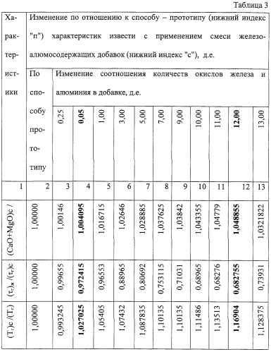 Способ производства металлизированной кальциевой извести (патент 2261282)