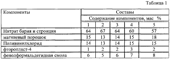 Пиротехнический состав цветного огня (патент 2549865)