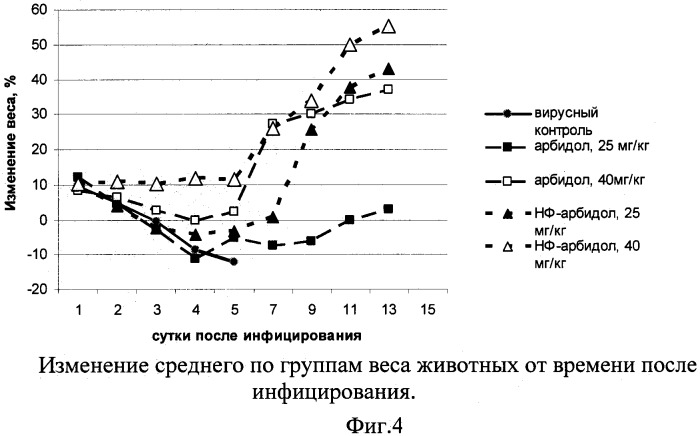 Фармацевтическая композиция, включающая арбидол в составе фосфолипидных наночастиц (патент 2411942)