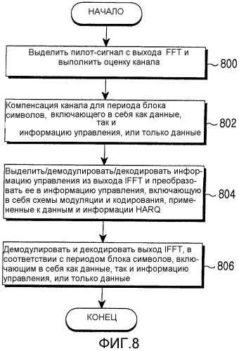 Способ и устройство для мультиплексирования данных и информации управления в системах беспроводной связи на основе множественного доступа с частотным разделением (патент 2320087)