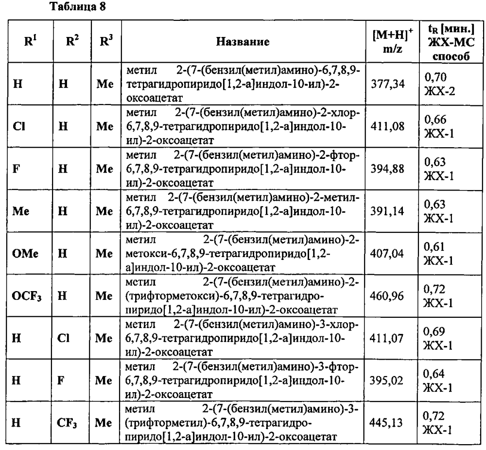 Производные 7-(гетероарил-амино)-6,7,8,9-тетрагидропиридо[1,2-a]индол-уксусной кислоты и их применение в качестве модуляторов рецептора простагландина d2 (патент 2596823)