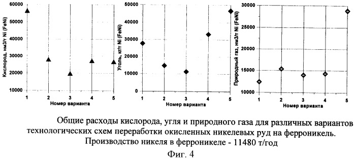 Способ переработки окисленной никелевой руды (патент 2401873)