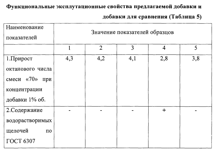 Добавка к бензину и композиция, ее содержащая (патент 2554076)