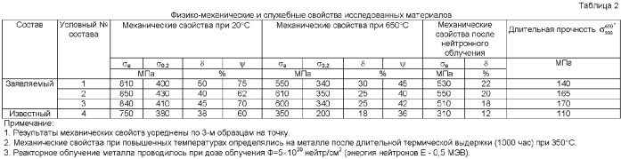 Жаропрочный сплав для конструкций высокотемпературных установок (патент 2385360)