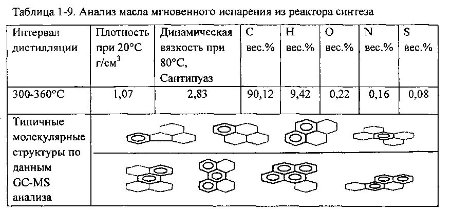 Способ получения мезофазного пека путем гидрогенизации высокотемпературной каменноугольной смолы (патент 2598452)