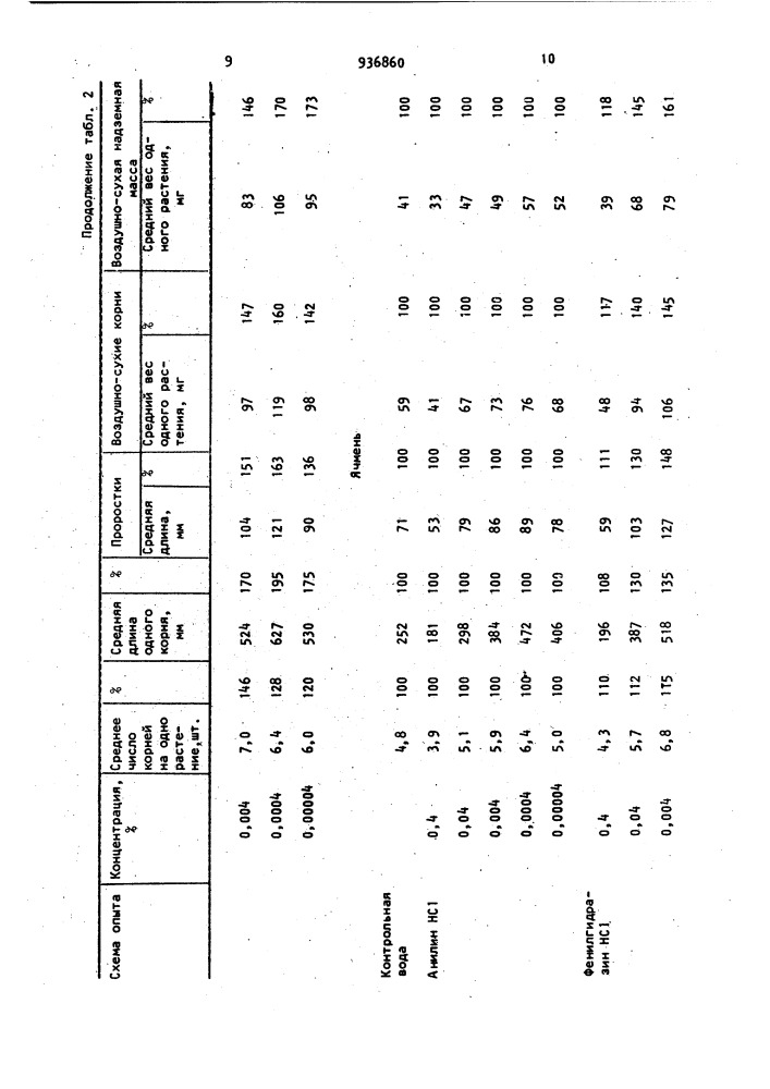 Стимулятор роста растений (патент 936860)