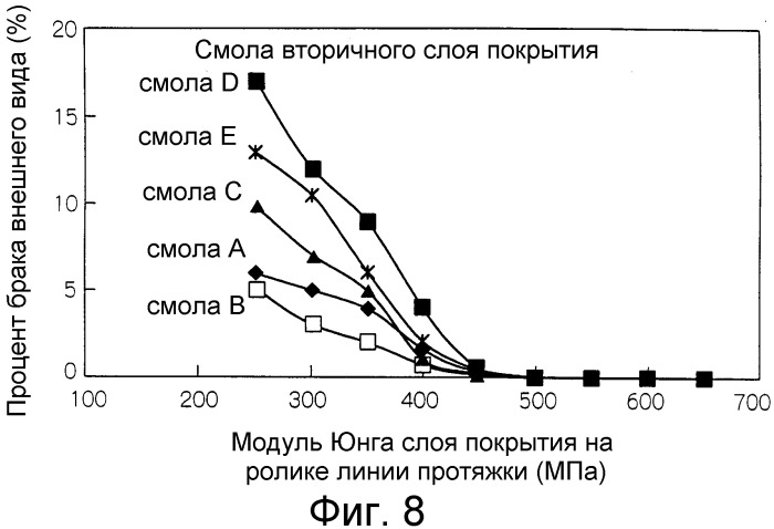 Оптическое волокно с покрытием, устройство и способ его изготовления (патент 2260570)